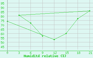 Courbe de l'humidit relative pour Athinai Airport