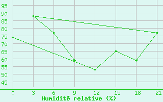 Courbe de l'humidit relative pour Krasnoslobodsk