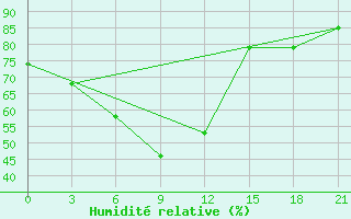 Courbe de l'humidit relative pour Sevan Ozero