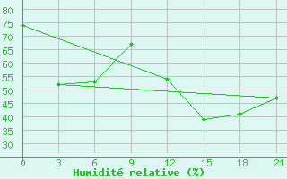 Courbe de l'humidit relative pour Taganrog