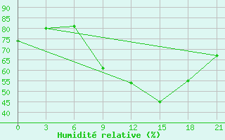 Courbe de l'humidit relative pour Montijo