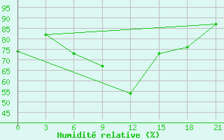 Courbe de l'humidit relative pour Khmel'Nyts'Kyi