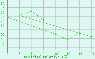 Courbe de l'humidit relative pour Petrokrepost