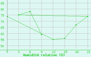 Courbe de l'humidit relative pour Khmel'Nyts'Kyi