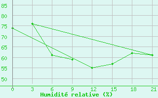 Courbe de l'humidit relative pour Nozovka