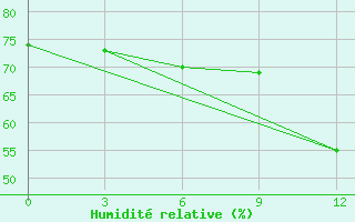 Courbe de l'humidit relative pour Barencburg