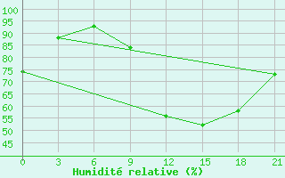 Courbe de l'humidit relative pour Montijo