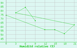 Courbe de l'humidit relative pour Gjuriste-Pgc