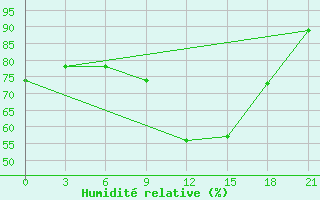 Courbe de l'humidit relative pour Orsa