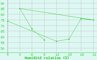 Courbe de l'humidit relative pour Nida