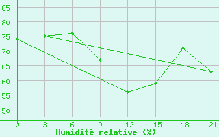 Courbe de l'humidit relative pour Kovda