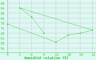 Courbe de l'humidit relative pour Belyj