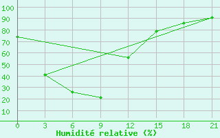 Courbe de l'humidit relative pour Linjiang