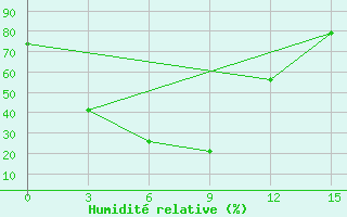 Courbe de l'humidit relative pour Linjiang