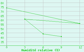 Courbe de l'humidit relative pour Kalewa