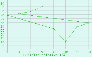 Courbe de l'humidit relative pour Peshkopi