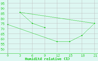 Courbe de l'humidit relative pour Sumy