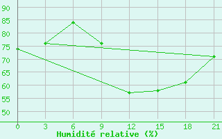 Courbe de l'humidit relative pour Kukes