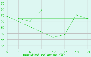 Courbe de l'humidit relative pour Florina