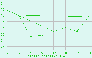 Courbe de l'humidit relative pour Cape Town - Portnet