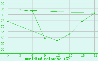 Courbe de l'humidit relative pour Blagodarnyj