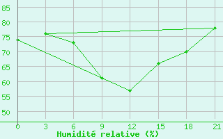 Courbe de l'humidit relative pour Bogucar