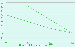 Courbe de l'humidit relative pour Mango