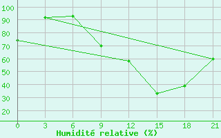 Courbe de l'humidit relative pour Milan (It)