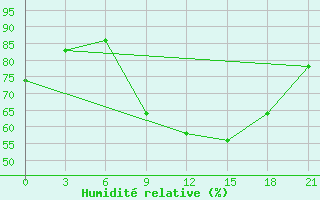 Courbe de l'humidit relative pour Monte Real