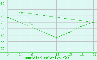 Courbe de l'humidit relative pour Port Said / El Gamil