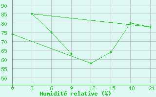 Courbe de l'humidit relative pour Aleksandrovskoe