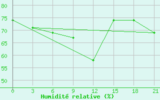 Courbe de l'humidit relative pour Novyj Tor'Jal