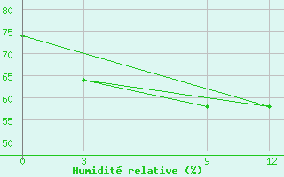 Courbe de l'humidit relative pour Simra Airport