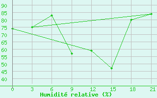 Courbe de l'humidit relative pour Chapaevo