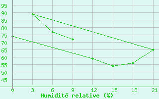 Courbe de l'humidit relative pour Kasserine