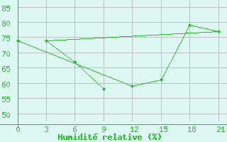 Courbe de l'humidit relative pour Kalevala