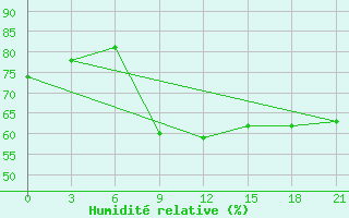 Courbe de l'humidit relative pour Penza