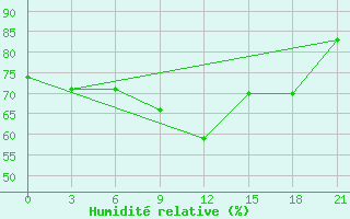 Courbe de l'humidit relative pour Trubcevsk