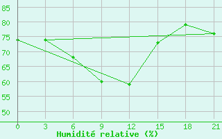 Courbe de l'humidit relative pour Jur'Evec