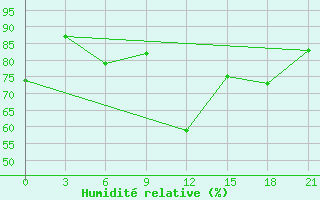 Courbe de l'humidit relative pour Nalut