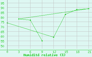 Courbe de l'humidit relative pour Pereljub