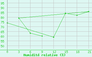 Courbe de l'humidit relative pour Krasnoscel'E