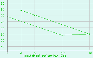 Courbe de l'humidit relative pour Ashtarak
