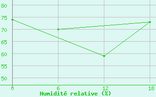 Courbe de l'humidit relative pour Padun