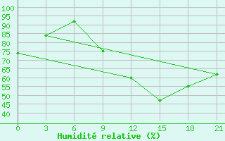 Courbe de l'humidit relative pour Siliana