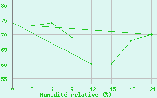 Courbe de l'humidit relative pour Nikel