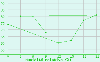 Courbe de l'humidit relative pour Kursk