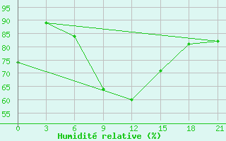 Courbe de l'humidit relative pour Krestcy