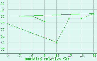 Courbe de l'humidit relative pour Livny