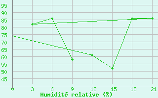 Courbe de l'humidit relative pour Medvezegorsk